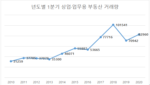 ▲연도별 1분기 상업·업무용 부동산 거래량. (자료 제공=한국감정원)