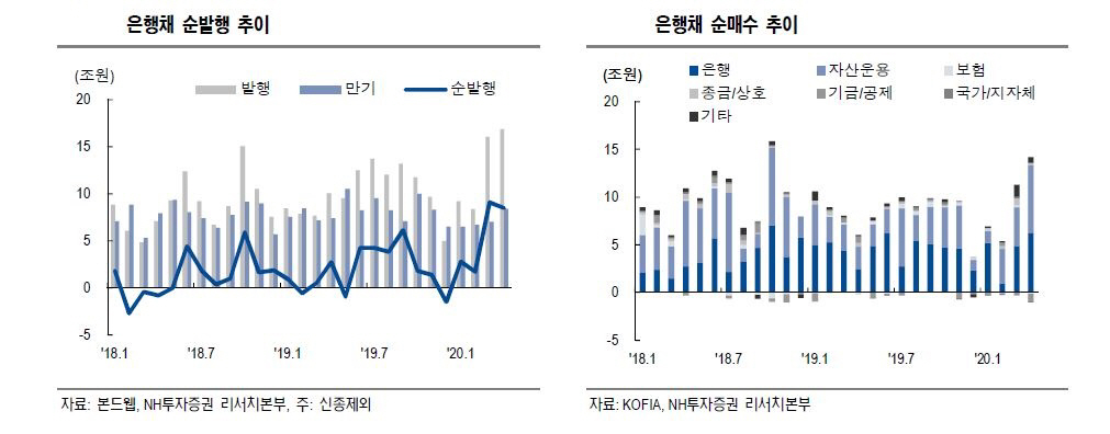 ▲은행채 순발행 추이

 (자료 NH투자증권)