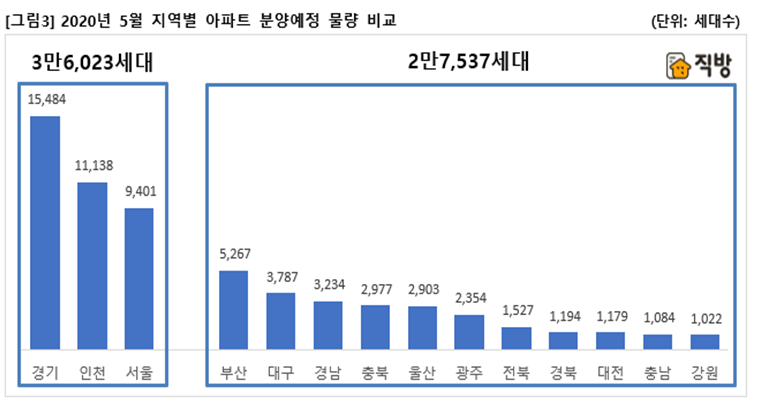 ▲5월 지역별 분양 예정 물량. (자료 제공=직방)