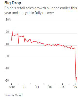 ▲중국 소매판매 증가율 추이. 3월 마이너스(-) 16%. 출처 월스트리트저널(WSJ)
