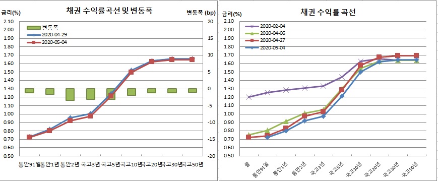 (금융투자협회)