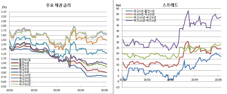 (금융투자협회)