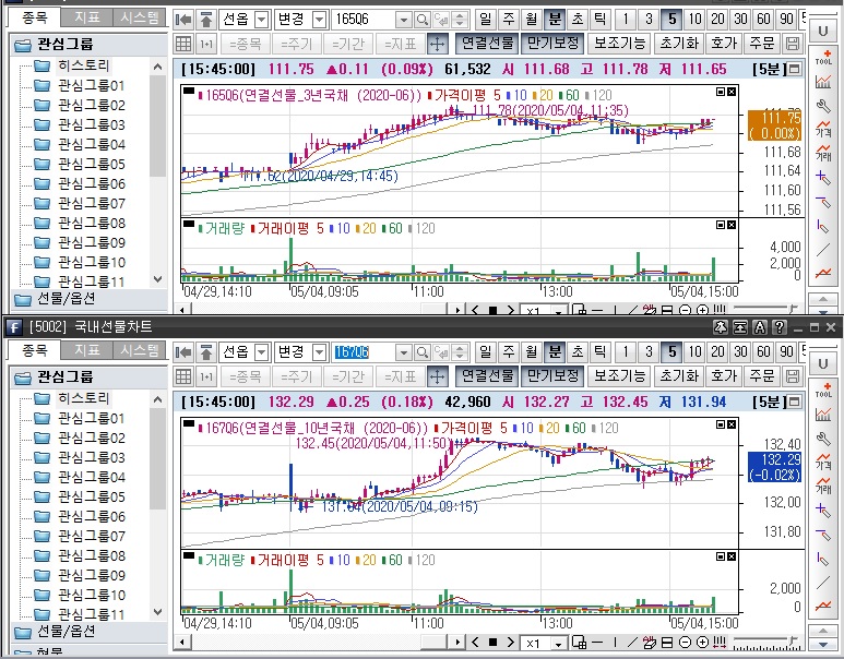 ▲국채선물 장중 흐름. 위는 3년 선물 아래는 10년 선물 (삼성선물)