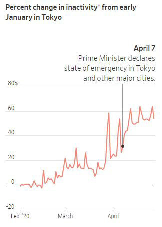 ▲일본 도쿄의 1월 초 대비 비활동성 추이. 단위 %. ※4월 7일 아베 신조 일본 총리, 도쿄와 주요 도시에 긴급사태 선언. 출처 월스트리트저널(WSJ)
