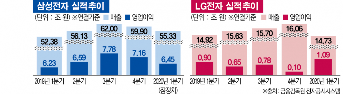 ▲1분기 삼성전자와 LG전자는 시장 우려와 달리 실적 선방을 기록했다. 다만 두 곳 모두 2분기 실적에 대한 공통된 우려를 내놓고 있다. (그래픽=이투데이)
