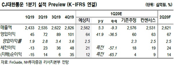 ▲CJ대한통운 1분기 실적 프리뷰.