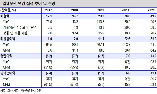 ▲알테오젠 연간 실적 추이 및 전망.