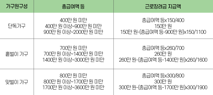 ▲근로장려금 지급액 산정 표 (박서준 인턴기자 yahoo1221@)
