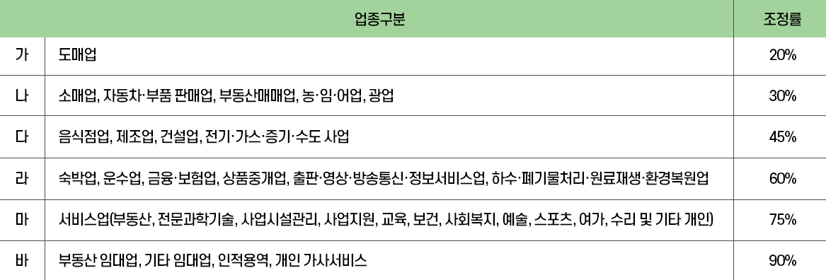 ▲업종별 조정률 표 (박서준 인턴기자 yahoo1221@)