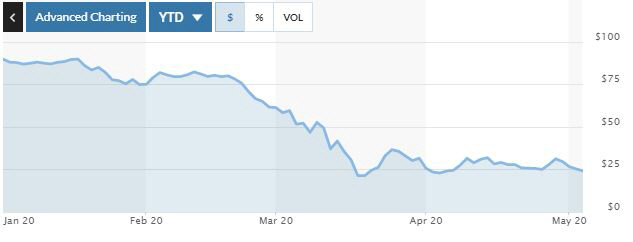 ▲유나이티드항공 주가 추이. 5일(현지시간) 종가 24.12달러. 출처 마켓워치