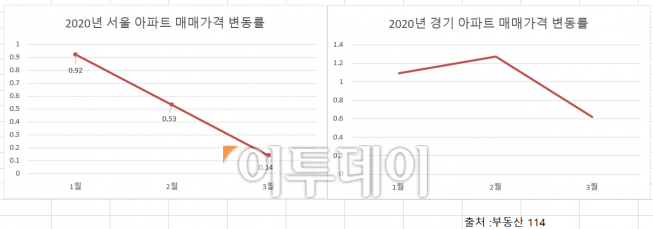 ▲2020년 1~3월 수도권 아파트 매매가격 변동률