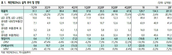 ▲파인테크닉스 실적 추이 및 전망.