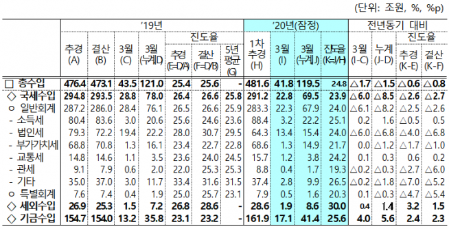 (자료=기획재정부)