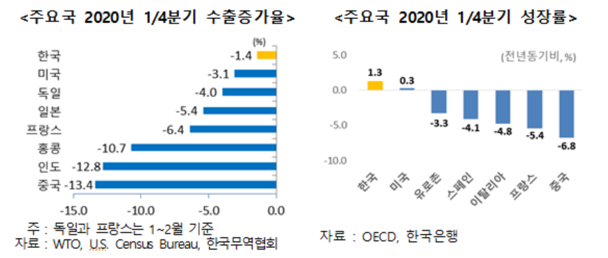 ▲2020년 1분기 수출 증가율  (사진제공=무역협회)