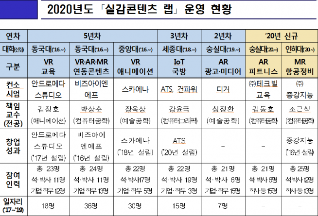 ▲2020년도 '실감콘텐츠 랩' 운영 현황 (과기정통부 제공)