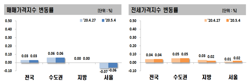 ▲전세·매매가격지수 변동률. (자료 제공=한국감정원)
