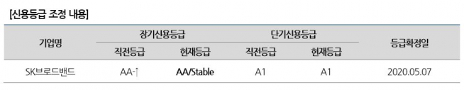 ▲나이스신용평가 SK브로드밴드 신용등급 조정 내용. (출처=나이스신용평가)