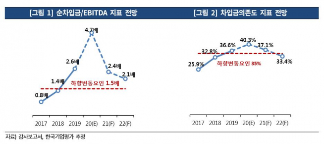 ▲한화토탈 재무지표 전망. (출처=한국기업평가)