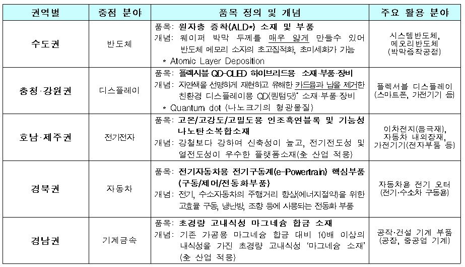 ▲권역별 중점분야 (자료제공=산업통상자원부)