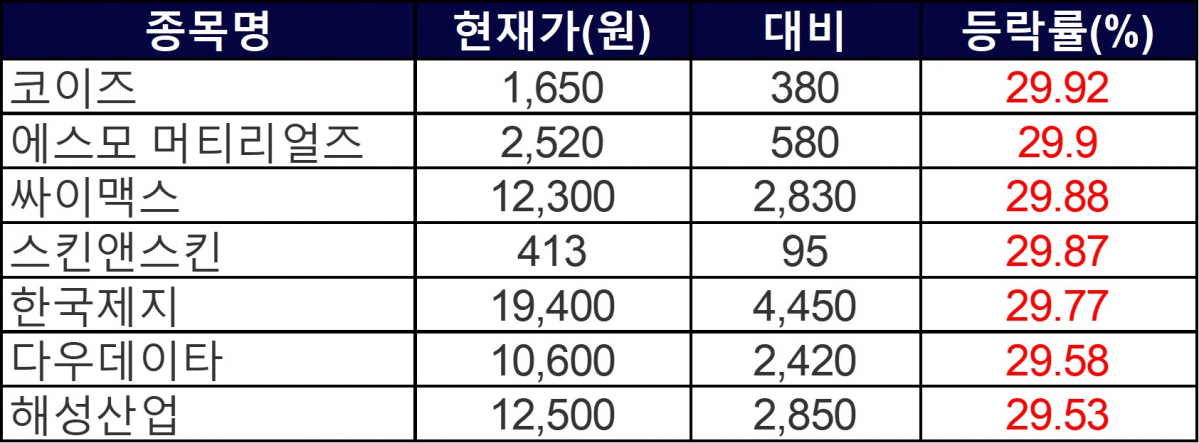 ▲7일 상한가 종목들. (자료=한국거래소)