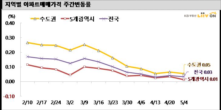 (제공=KB부동산 리브온)