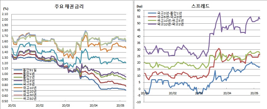 (금융투자협회)