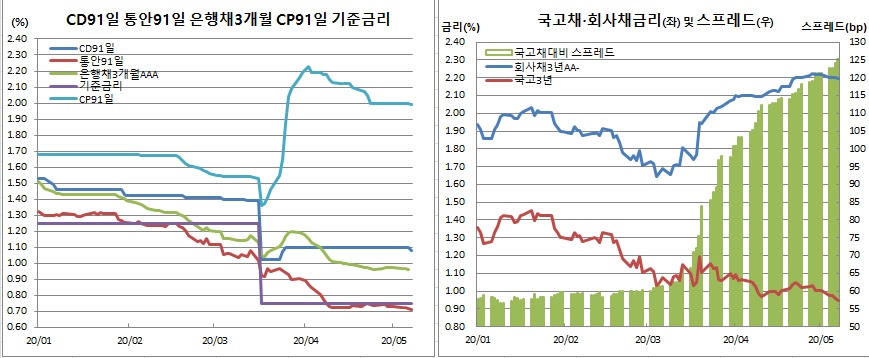 (한국은행, 금융투자협회)