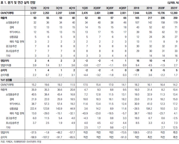 ▲카페24 분기 및 연간 실적 전망.