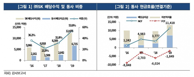 ▲SK E&S, 배당 및 현금흐름 자료. (출처=한국기업평가)