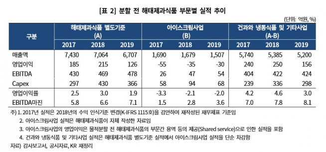 ▲해태제과식품 실적 추이. (출처=한국기업평가)