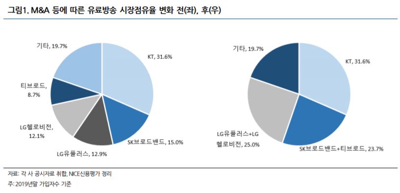 ▲국내 유료방송 시장점유율 변화 (나이스신용평가)