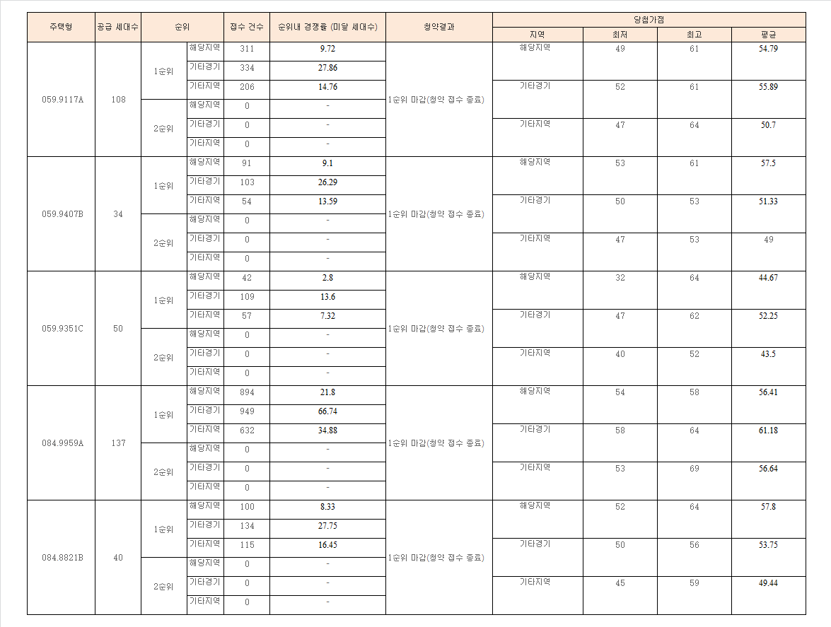 ▲호반써밋 더 퍼스트 시흥 청약 결과. (출처=청약홈)