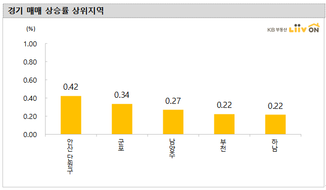 ▲이번주 경기도 아파트 매매가격 변동률 상위 지역.  (자료 제공=KB부동산 리브온)