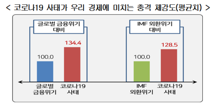 ▲코로나19에 따른 충격 체감도 조사 결과.  (자료=한국경영자총협회)