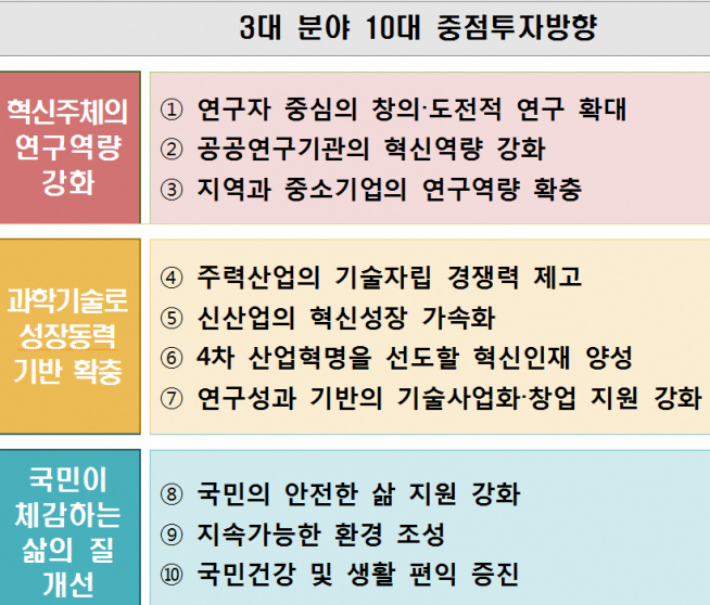 ▲2021년도 국가연구개발사업 투자방향 (과기정통부 제공)