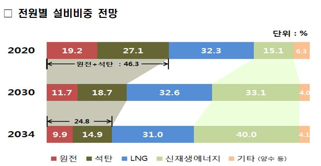 ▲제9차 전력수급기본계획 워킹그룹이 내놓은 전원별 설비비중 전망 (자료제공=산업통상자원부)