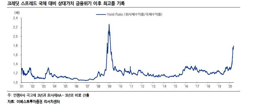 ▲크레딧 스프레드 국채 대비 상대가치
(자료 이베스트 투자증권)