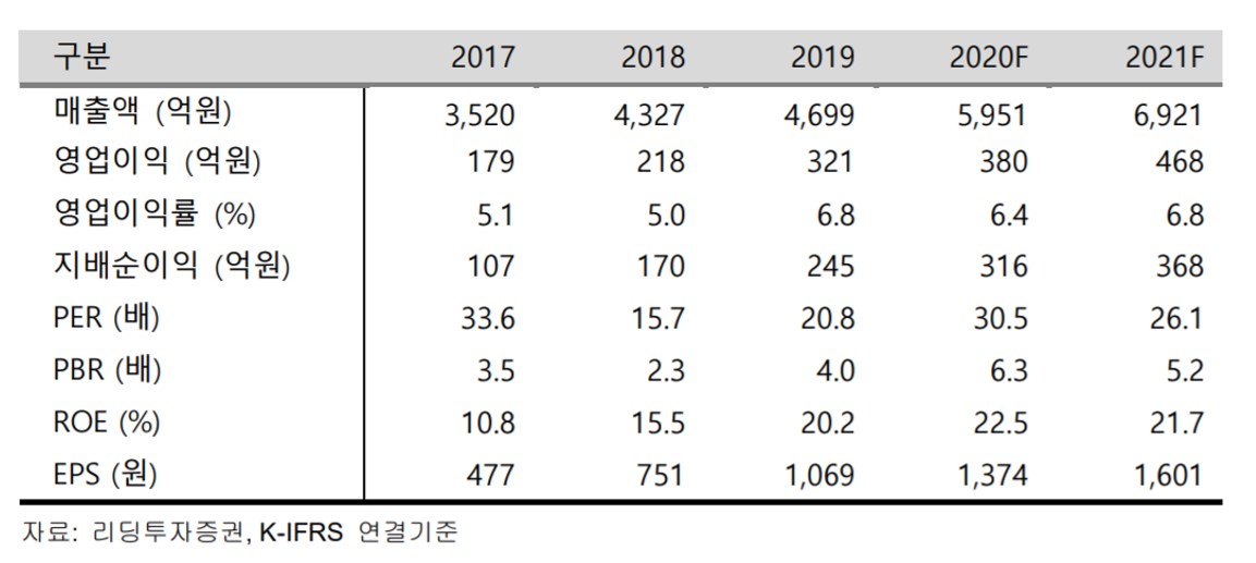 ▲NHN한국사이버결제 실적 및 전망치. (자료=리딩투자증권)