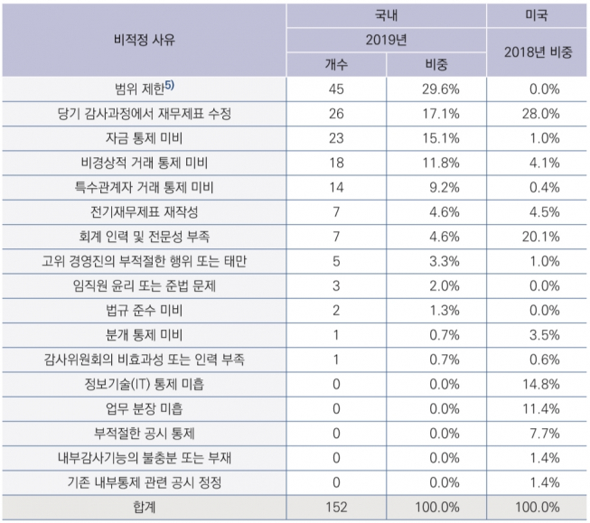 ▲국내 상장법인 내부회계관리제도 비적정 사유 분석. (삼정KPMG)