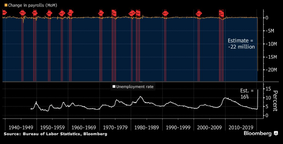▲미국 비농업부문 고용 증감폭과 실업률 추이. 위:비농업 고용(4월 2050만 명 감소/추정치 2200만 명 감소) 아래:실업률(14.7%/추정치 16%). 출처 블룸버그