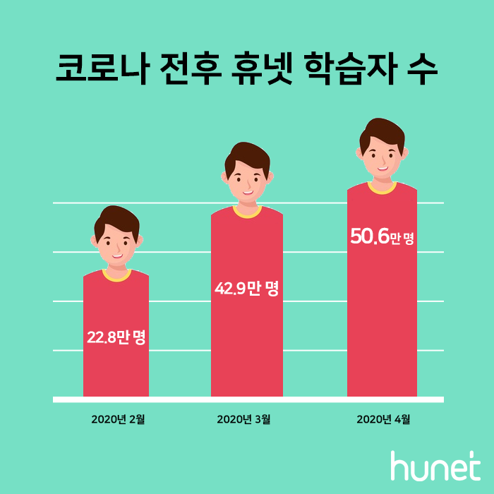 ▲'코로나19'로 인한 재택근무와 언택트 기간에 많은 직장인들이 온라인 교육을 찾았던 것으로 나타났다. (휴넷 제공)