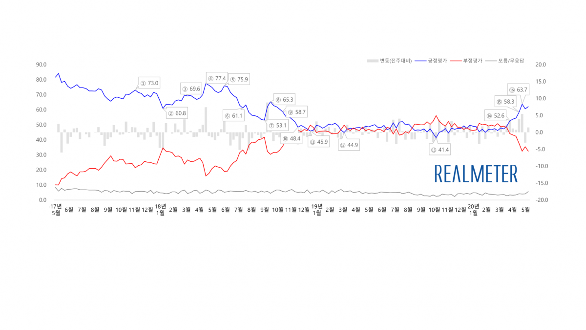 ▲문재인 대통령 취임 이후 3년간 리얼미터 주간집계 기준 국정수행 긍정평가 및 부정평가 추이 (자료=리얼미터)