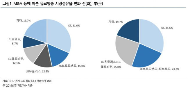 ▲유료방송 시장점유율 변화. (출처=나이스신용평가)