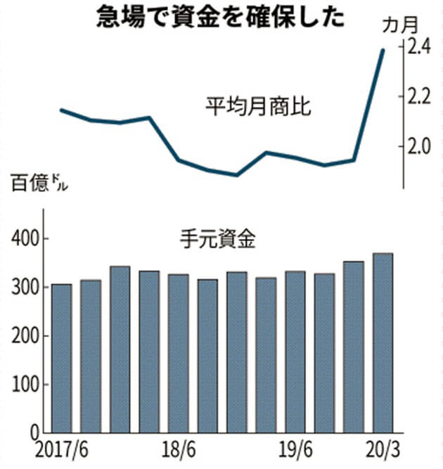 ▲곡선 그래프 : 월 펼균 매출 대비/막대그래프 : 수중자금 추이(단위 : 백억달러). 출처 니혼게이자이신문(닛케이).