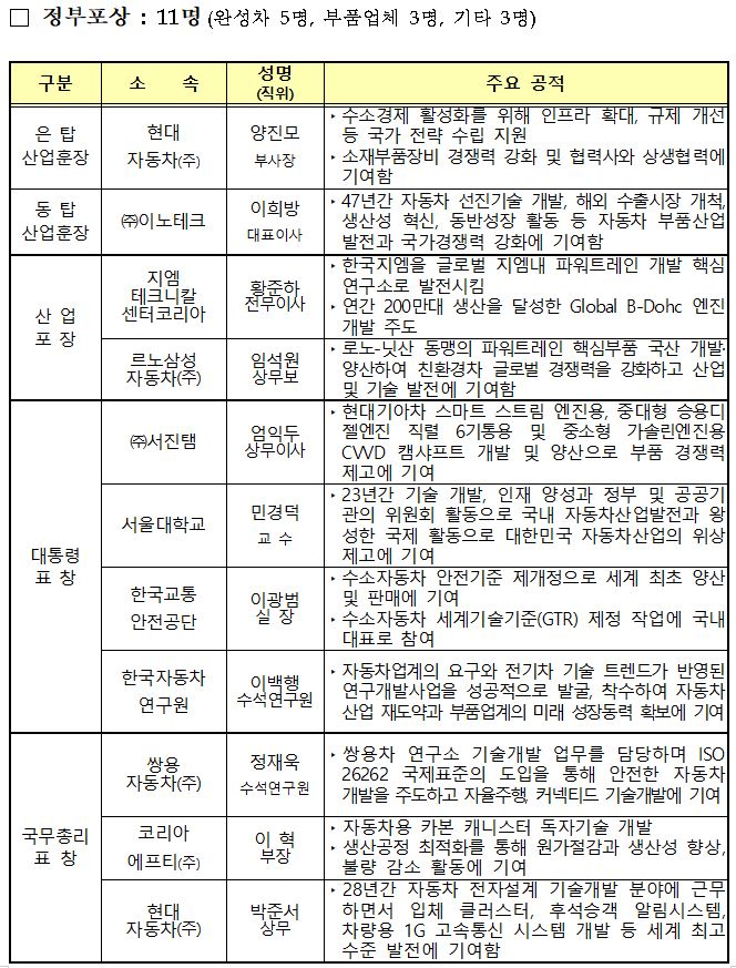 ▲제17회 자동차의 날 유공자 포상 현황 (자료제공=산업통상자원부)