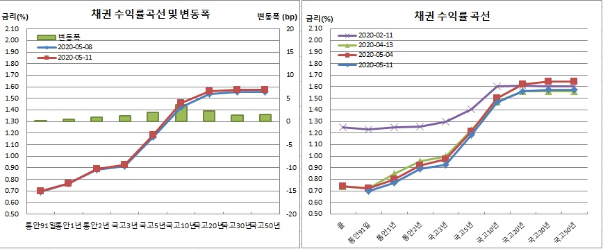(금융투자협회)