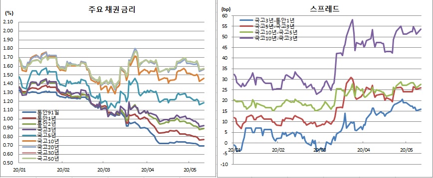 (금융투자협회)