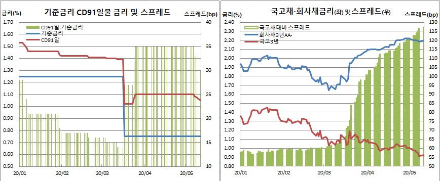 (한국은행, 금융투자협회)
