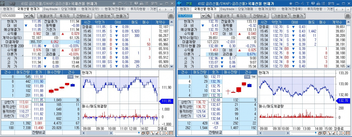 ▲국채선물 장중 흐름. 왼쪽은 3년 선물 오른쪽은 10년 선물 (체크)