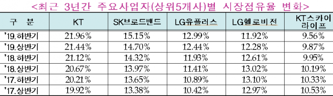 ▲최근 3년간 주요사업자 시장점유율변화 (과기정통부 제공)